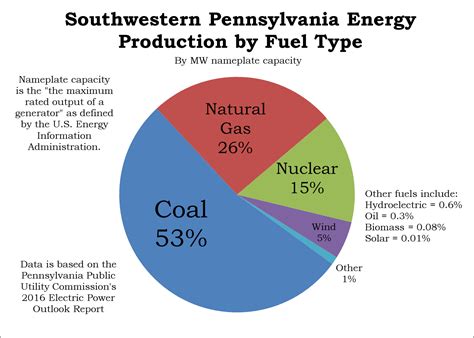 PA Electricity Generation Is Moving Away From Coal. Would It Move Back